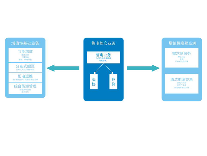 购售电一体化解决计划