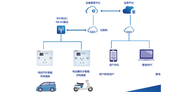 共享用电解决计划