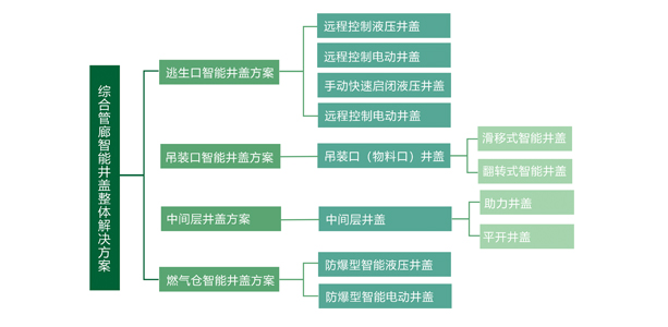 智慧都会综合管廊智能井盖解决计划